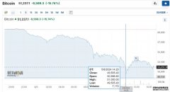 29万人爆仓！比特币大跌15%原因找到了→